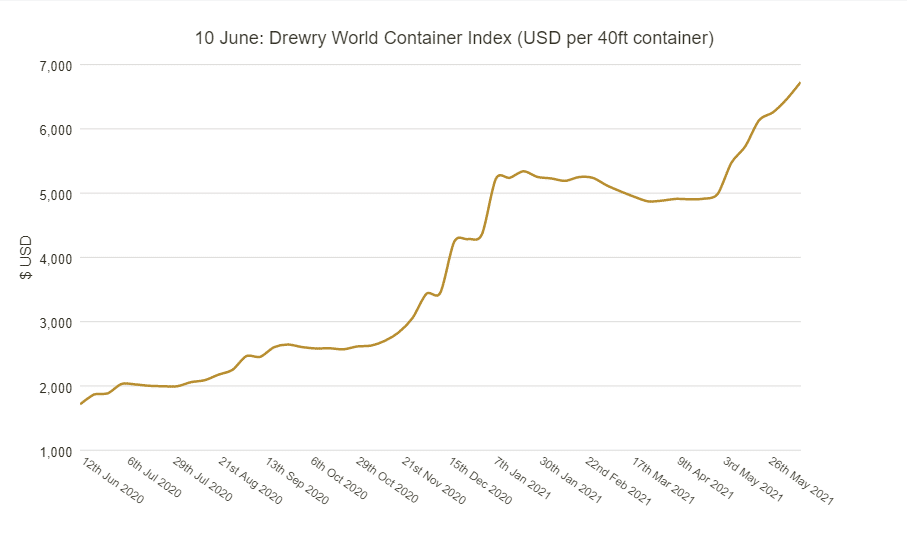 Drewry World Container Index for global freight rates as of June 10th 2021
