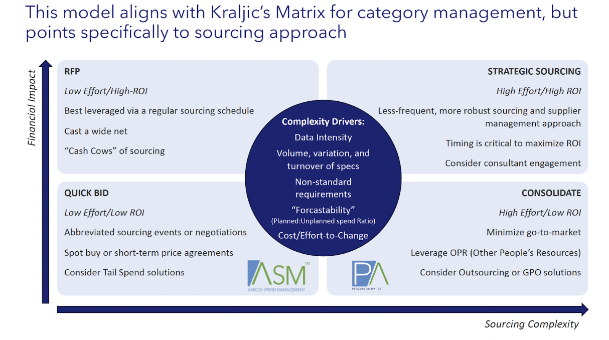 This model aligns with Kraljic's Matrix for category management, but points specifically to sourcing approach.