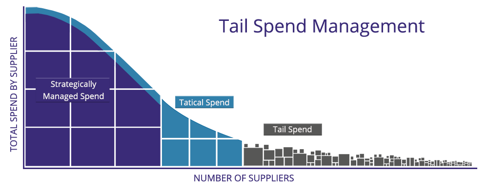 This chart shows tail spend by supplier and number of suppliers.